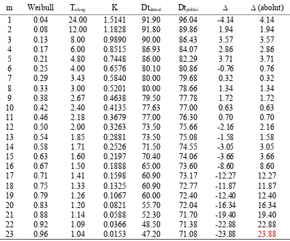 Tabel 4.12 Pengurutan nilai masing-masing peluang teoritis distribusi log pearson III