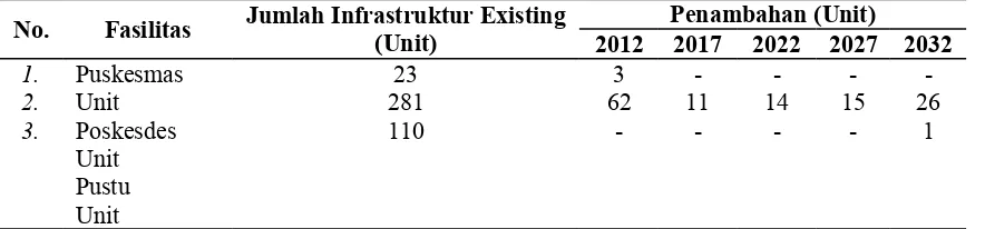 Tabel 4. Proyeksi Jumlah Infrastruktur Kesehatan Pustu Per Kecamatan