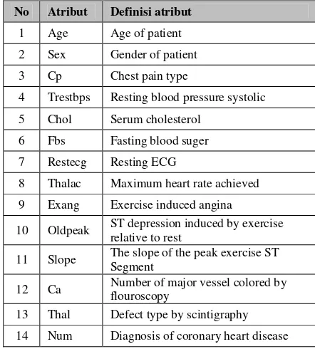 Tabel 1. Atribut  pemeriksaan yang digunakan untuk diagnosis 