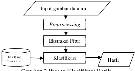 Gambar 2.Proses Klasifikasi Batik 