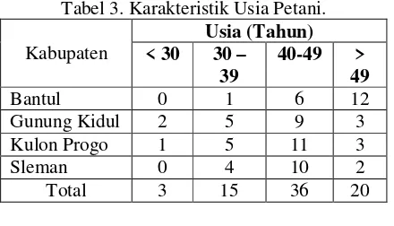 Tabel 3. Karakteristik Usia Petani. 