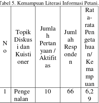 Tabel 5. Kemampuan Literasi Informasi Petani. 