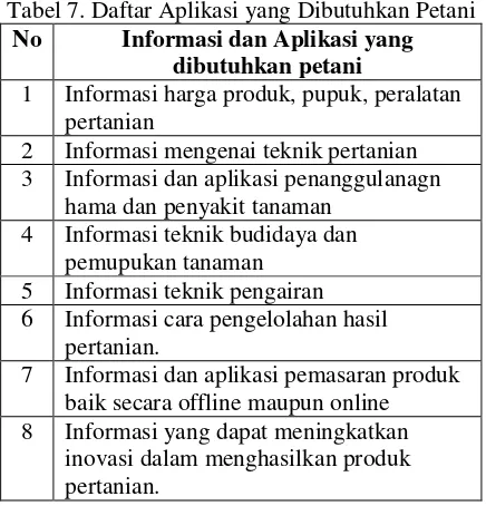 Tabel 7. Daftar Aplikasi yang Dibutuhkan Petani 