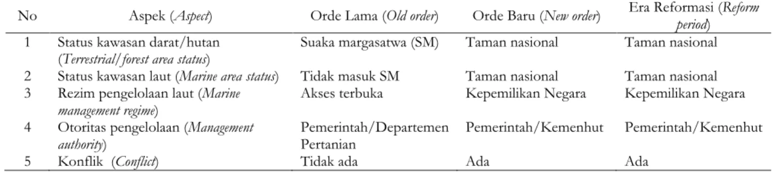 Table 1. Marine management of Bali Barat National Park 