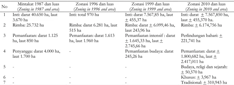 Tabel 2. Mintakat atau zonasi TNBB tahun 1987, tahun 1996, tahun 1999 dan tahun 2010   Table 2