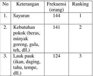 Tabel 2. Frekuensi Produk yang Dibeli di  Pasar Modern (Retail) 