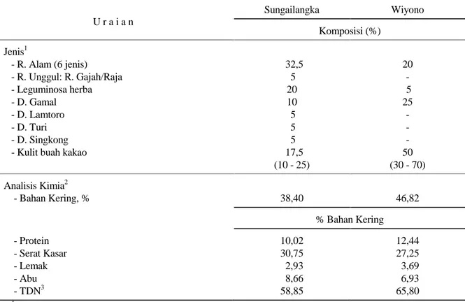 Tabel 3. Jenis, Analisis Kimia dan Komposisi Pakan Ternak Kambing di Desa Sungailangka dan Desa Wiyono, Kec