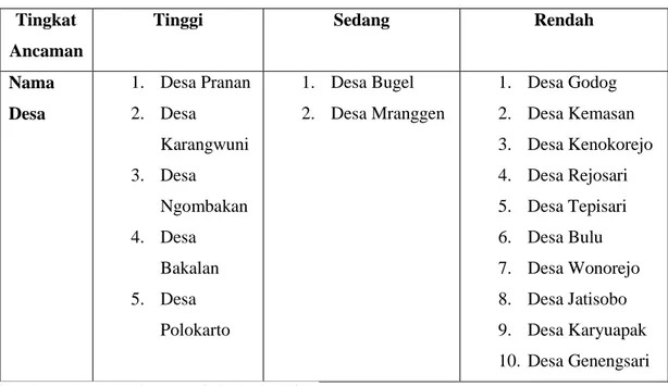 Tabel 1.2 Tingkat Ancaman Bencana Banjir Kecamatan Polokarto Tahun 2015 