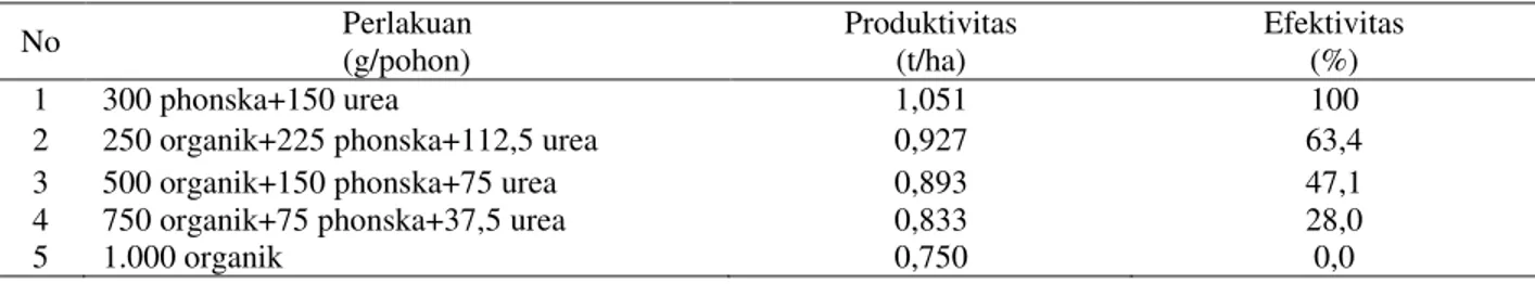 Tabel 3. Efektivitas pemberian pupuk organik pada tanaman kakao 