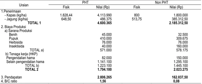 Tabel 1.  Perbandingan besarnya pendapatan usahatani per ha antara petani PHT dan Non PHT kapas  lahan kering di Jeneponto 