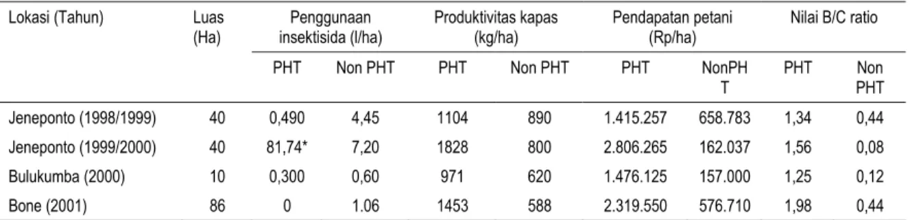 Tabel 2. Keragaan penerapan PHT kapas pada lahan petani di Sulawesi Selatan selama 4 musim tanam   Penggunaan  insektisida (l/ha)  Produktivitas kapas (kg/ha)  Pendapatan petani (Rp/ha)  Nilai B/C ratio Lokasi (Tahun) Luas 