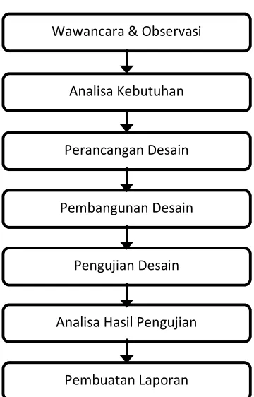 Gambar 3. Proses Kunjungan Wawancara  