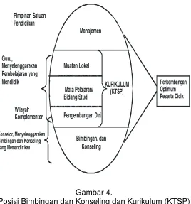 Gambar 4.  Posisi Bimbingan dan Konseling dan Kurikulum (KTSP)  