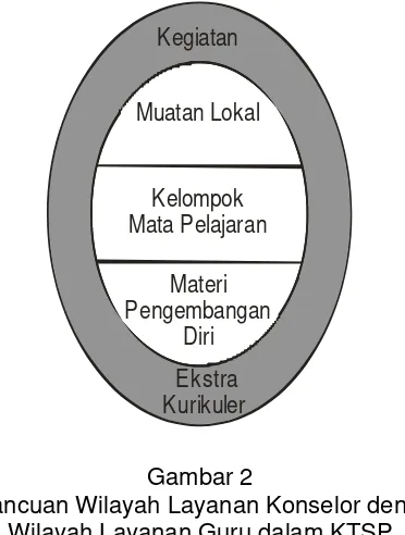 Gambar 2 Kerancuan Wilayah Layanan Konselor dengan 