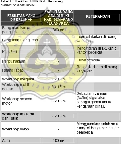Tabel 1. 1 Fasilitas di BLKI Kab. Semarang  