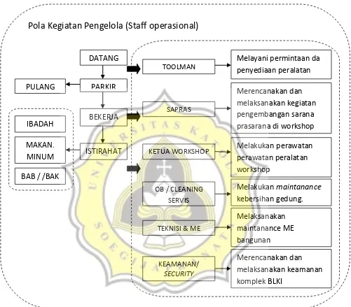 gambar 3. 3 Bagan pola kegiatan pengelola (staff operasional) 