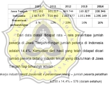 tabel 3. 7 Jumlah tenaga kerja di Indonesia menurut provinsi Sumber : Bada Pusat Statistik Nasional 
