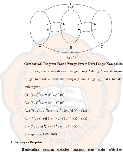 Gambar 2.5. Diagram Panah Fungsi Invers Dari Fungsi Komposisi.   