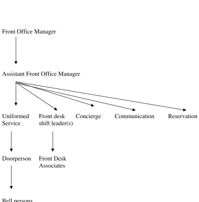 Figure 2.2  Front Office Organizational Chart (Walker, 2000) 