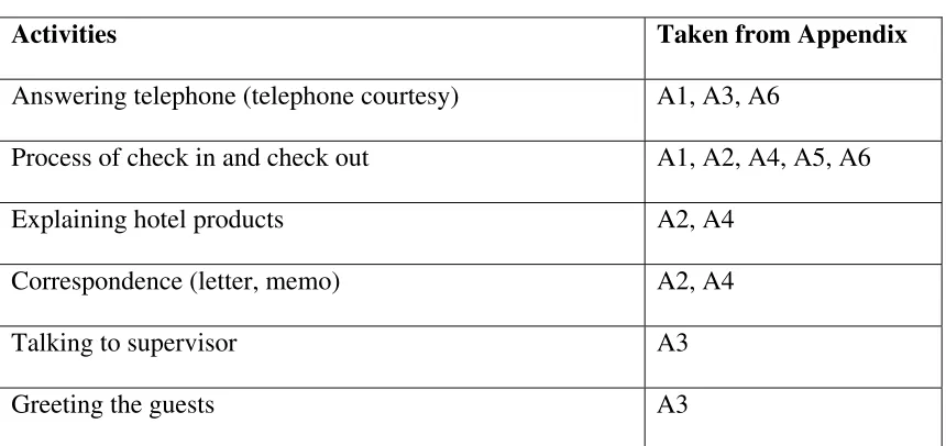 Table 4.1 Front Office Activities 