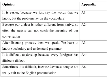 Table 4.4 Participants’ opinion on Speaking 