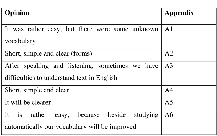 Table 4.5 Participants’ opinion on Reading 