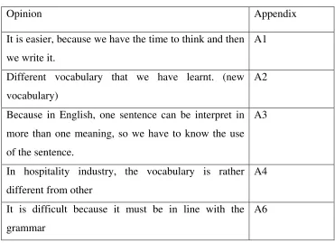 Table 4.6 Participants’ opinion on Writing 