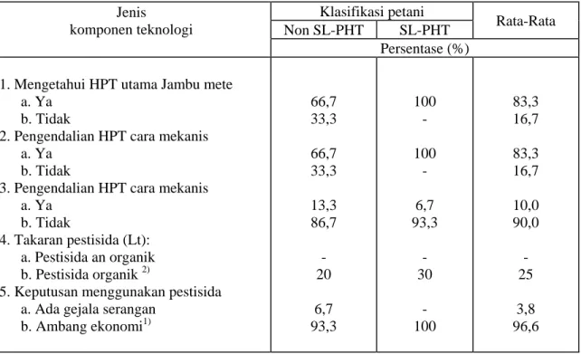 Tabel 5. Penerapan Teknologi PHT Aspek Pengendalian Hama Penyakit menurut Klasifikasi  Petani, 2003
