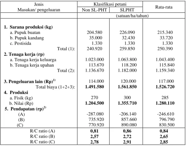 Tabel 6. Masukan dan pengeluaran usahatani menurut Klasifikasi Petani. 2003.  Jenis   Masukan/ pengeluaran  Klasifikasi petani  Rata-rata  Non SL-PHT SLPHT   (satuan/ha/tahun)   1