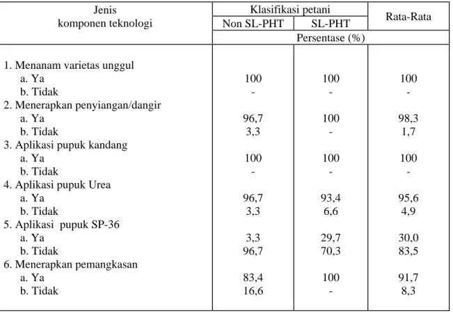 Tabel  2. Takaran Pupuk Petani Dalam Usahatani Jambu Mete menurut Klasifikasi Petani, 2003