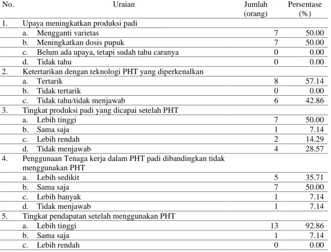 Tabel  1.  Pengetahuan  Responden  terhadap  Pengelolaan  Hama  Terpadu  (PHT)  di  Desa  Kluwan,  Kecamatan Penawangan, Kabupaten Grobogan, Tahun 2007 