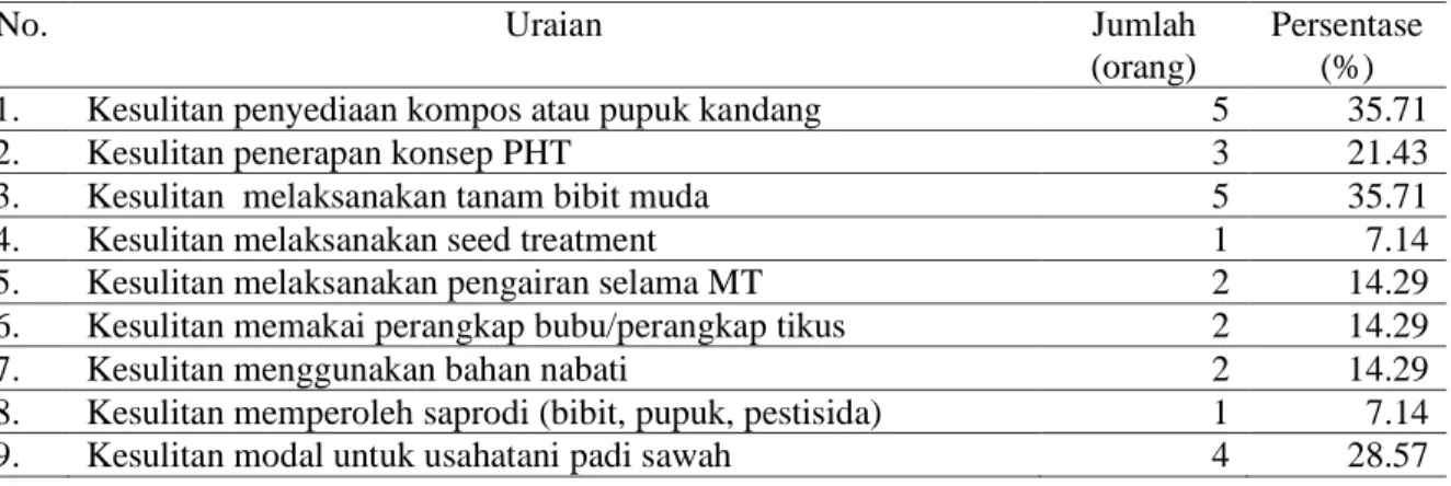 Tabel 3.  Kendala Utama  dalam penerapan PHT secara utuh di desa Kluwan, Kecamatan  Penawangan, Kabupaten Grobogan Tahun 2007 