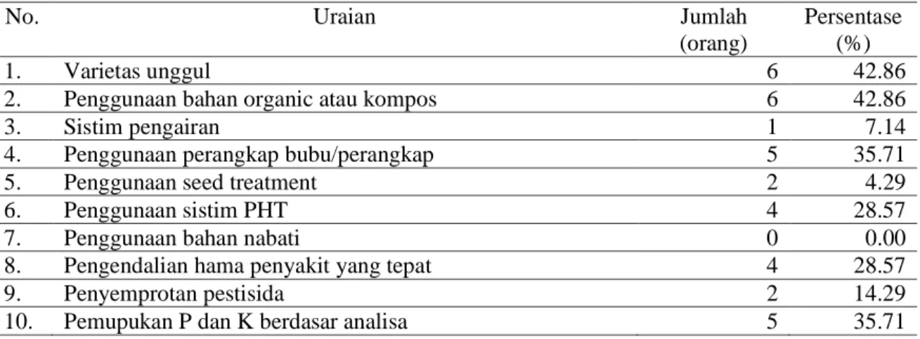 Tabel  5.  Komponen  yang  Mendesak  untuk  Dilakukan  pada  PHT  agar  Hasil  Padi    dan  Pendapatan  Petani Meningkat 