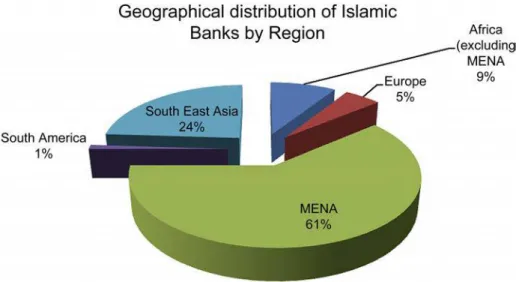 Figure A1 presents Islamic banking distribution by region.