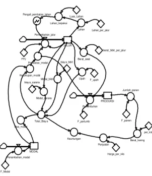 Gambar 3. Diagram Input-Output Model  Pengembangan Usaha Budidaya Rumput         Laut (Eucheuma cottonii) di Pantai 