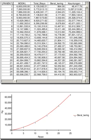 Tabel  4.  Hasil  simulasi  model  pengembangan  skenario  3  (penambahan  modal 1% dan jalur  2% tiap penanaman) 