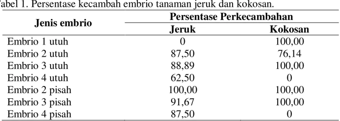 Tabel 1. Persentase kecambah embrio tanaman jeruk dan kokosan.  Jenis embrio  Persentase Perkecambahan 
