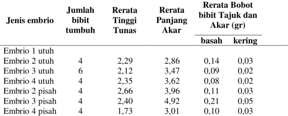 Tabel  2.Tinggi  Tunas,  Panjang  Akar,  Jumlah  Bibit  Tumbuh,  Bobot  basah  dan  bobot kering bibit hasil kecambah embrio jeruk