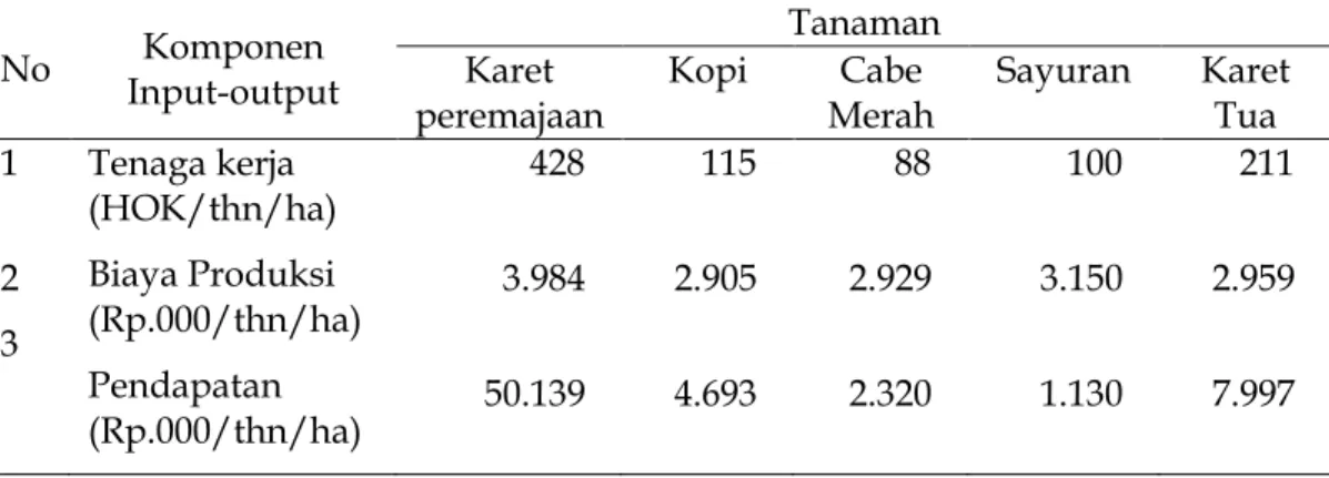 Tabel 3.  Kebutuhan tenaga kerja, biaya produksi dan pendapatan dari tanaman  di lokasi penelitian  No Komponen Input-output TanamanKaret  peremajaan Kopi Cabe  Merah Sayuran Karet Tua 1 2 3 Tenaga kerja  (HOK/thn/ha) Biaya Produksi  (Rp.000/thn/ha) Pendap