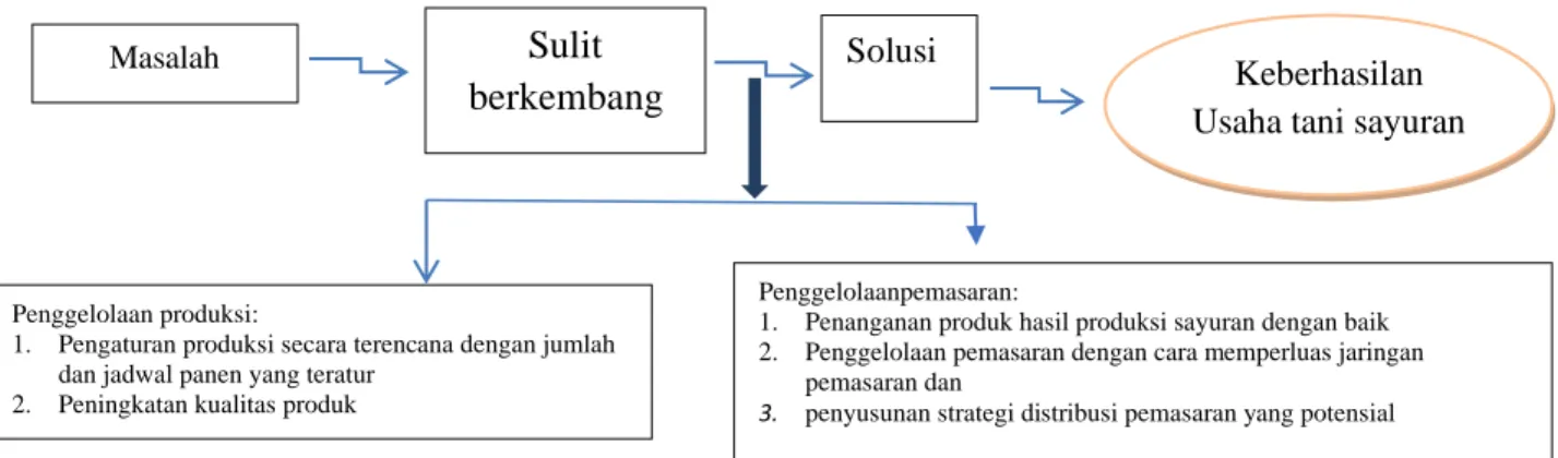 Gambar 1.  Solusi pemecahan masalah