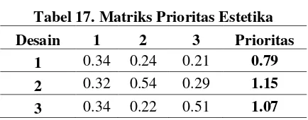 Tabel 17. Matriks Prioritas Estetika 
