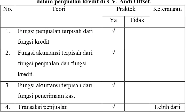 Tabel  V.4  Rangkuman  struktur  organisasi  dan  pembagian  wewenang dalam penjualan kredit di CV. Andi Offset. 