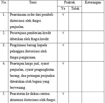 Tabel V.5 Rangkuman sistem otorisasi dan prosedur pencatatan dalam penjualan kredit di CV. Andi Offset. 