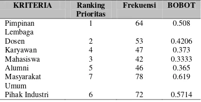 Tabel 1. Pembobotan Kriteria 