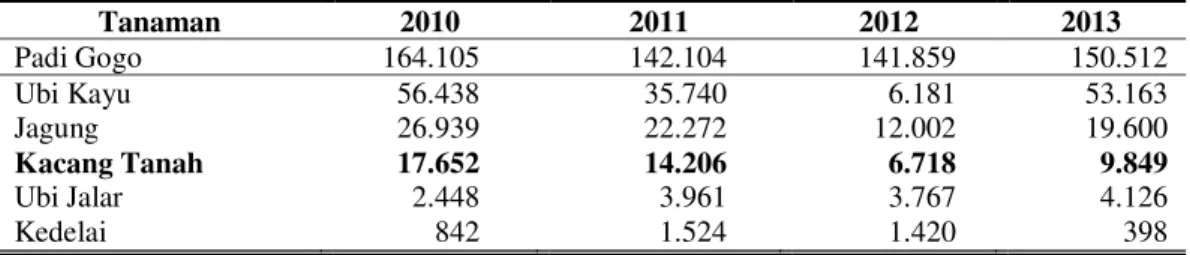 Tabel 2.Luas Tanaman Pangan di Kabupaten Karanganyar Tahun 2010-2013 