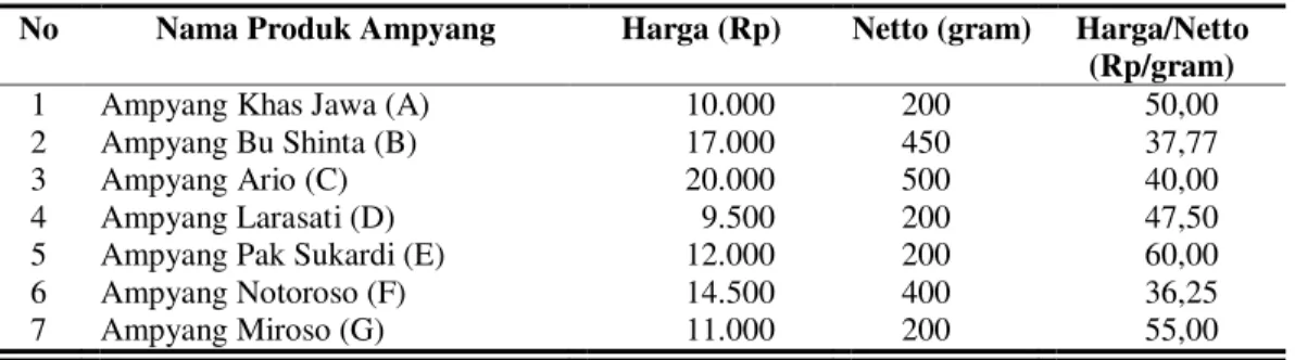 Tabel 2.  Daftar harga ampyang pesaing produk ampyang UKM “Ampyang Khas  Jawa” 