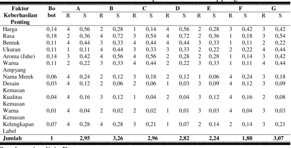 Tabel 3. Matriks Profil Kompetitif Produk Ampyang 