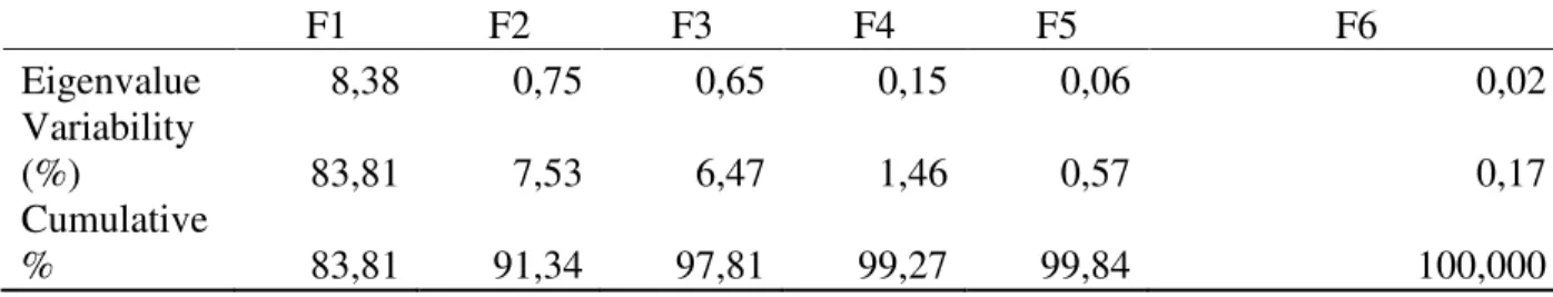Tabel  4  menunjukkan  bahwa  terdapat  6  komponen  utama  pada  hasil  penelitian  ini,  yaitu  F1,  F2,  F3,  F4,  F5,  dan  F6