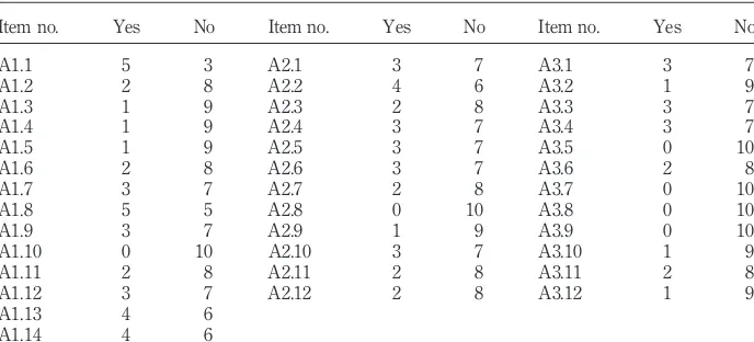 Table IV.Notes: This table shows each respondent’s response to checklist items; the respondents were asked to