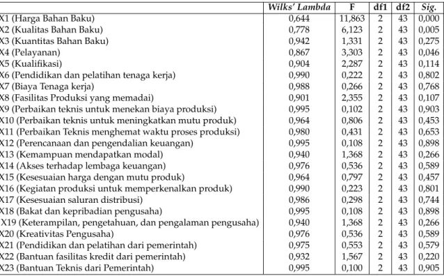 Tabel 11: Wilks’ Lamda